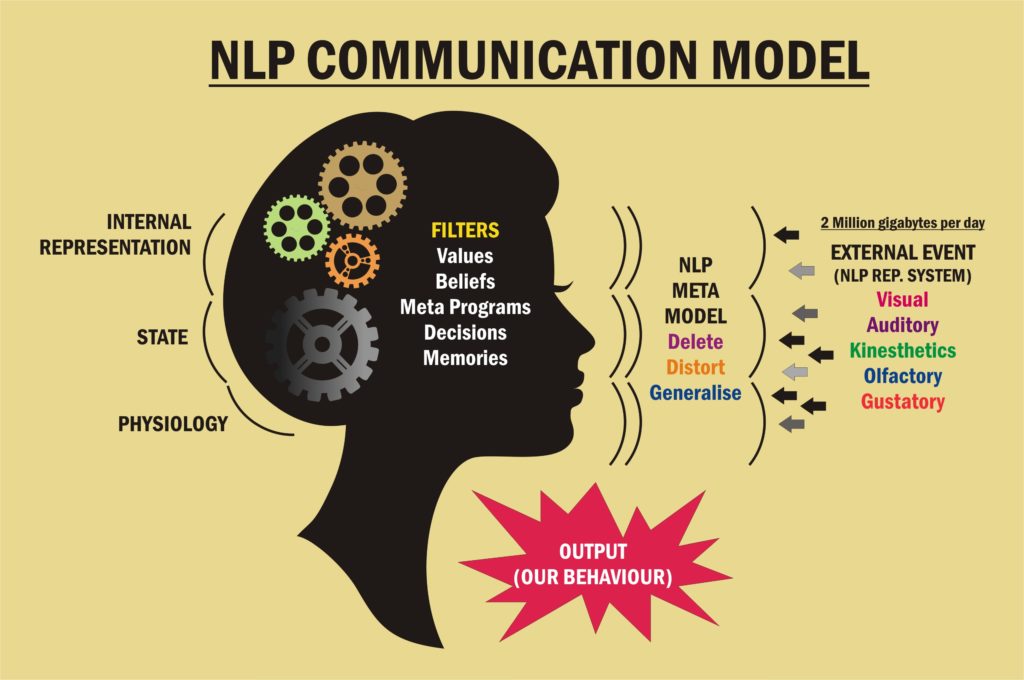 NLP – META PROGRAMS